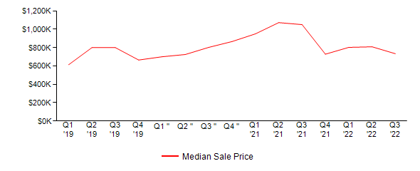Sales Price Trends